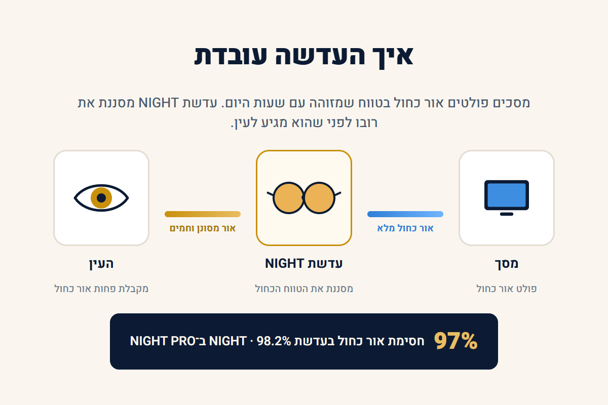 תרשים המסביר את מנגנון העדשה: מסך פולט אור כחול, עדשת NIGHT מסננת אותו, והעין מקבלת פחות אור כחול